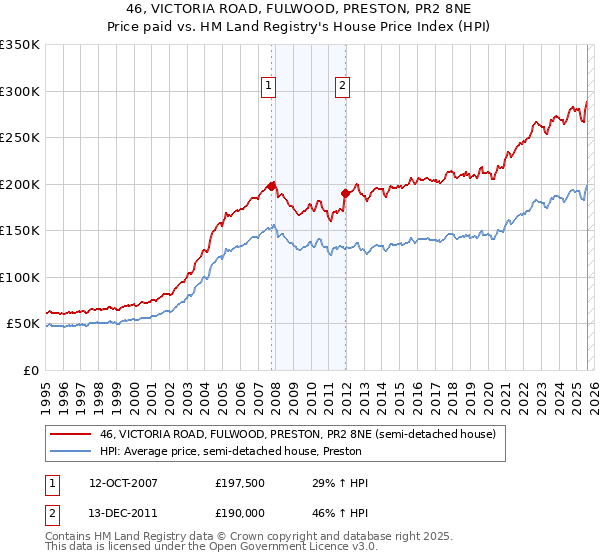 46, VICTORIA ROAD, FULWOOD, PRESTON, PR2 8NE: Price paid vs HM Land Registry's House Price Index