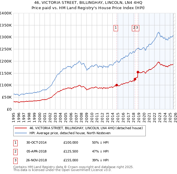46, VICTORIA STREET, BILLINGHAY, LINCOLN, LN4 4HQ: Price paid vs HM Land Registry's House Price Index