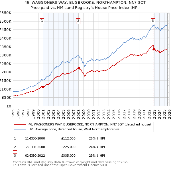 46, WAGGONERS WAY, BUGBROOKE, NORTHAMPTON, NN7 3QT: Price paid vs HM Land Registry's House Price Index