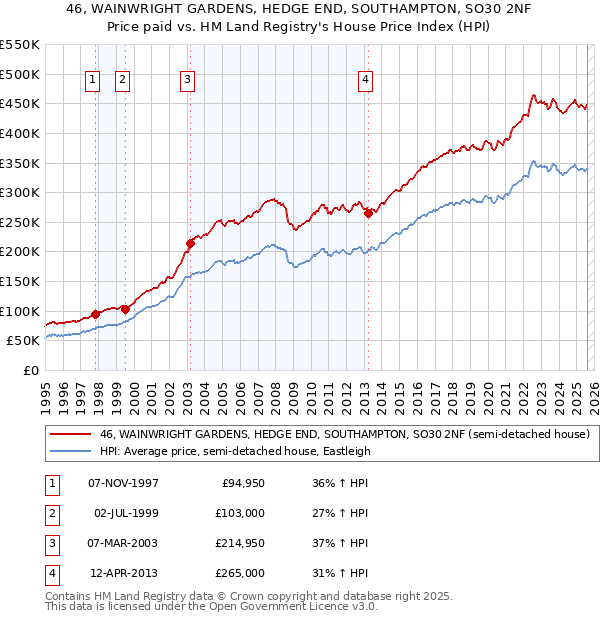 46, WAINWRIGHT GARDENS, HEDGE END, SOUTHAMPTON, SO30 2NF: Price paid vs HM Land Registry's House Price Index
