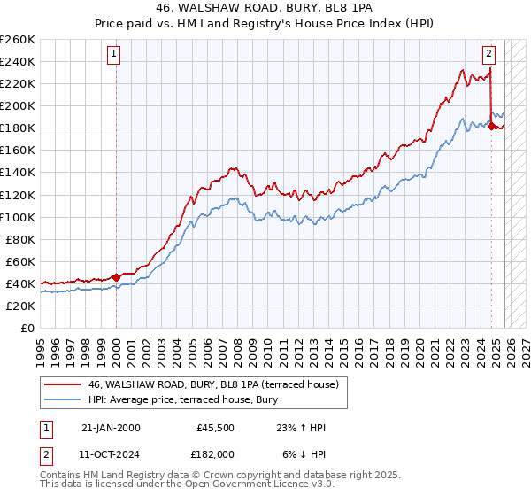 46, WALSHAW ROAD, BURY, BL8 1PA: Price paid vs HM Land Registry's House Price Index