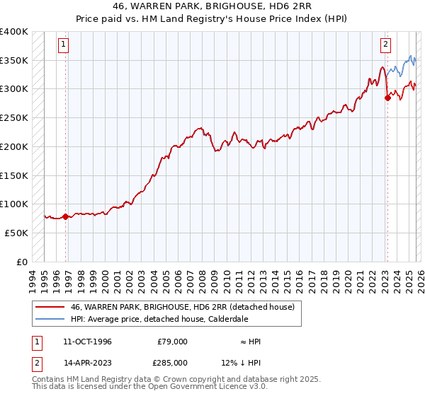 46, WARREN PARK, BRIGHOUSE, HD6 2RR: Price paid vs HM Land Registry's House Price Index