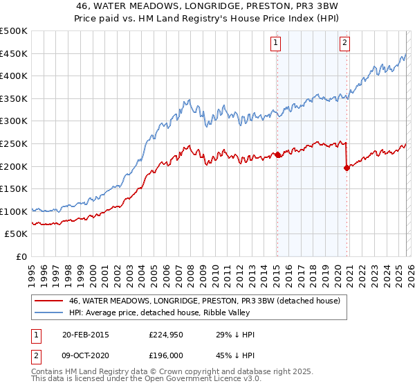 46, WATER MEADOWS, LONGRIDGE, PRESTON, PR3 3BW: Price paid vs HM Land Registry's House Price Index