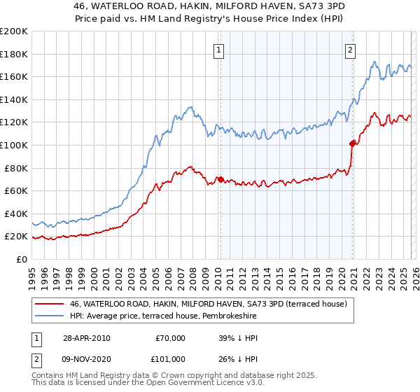 46, WATERLOO ROAD, HAKIN, MILFORD HAVEN, SA73 3PD: Price paid vs HM Land Registry's House Price Index