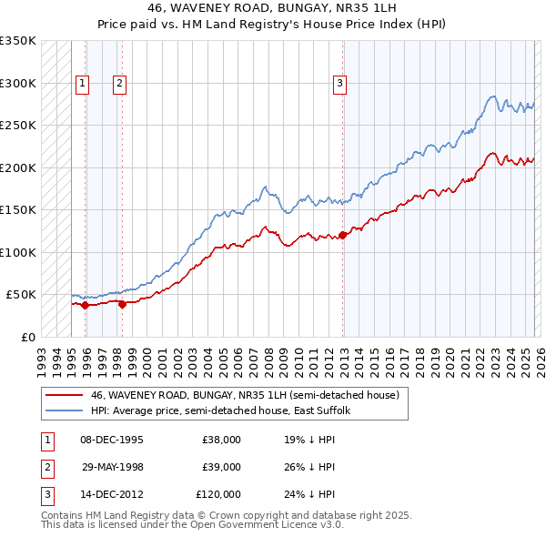 46, WAVENEY ROAD, BUNGAY, NR35 1LH: Price paid vs HM Land Registry's House Price Index