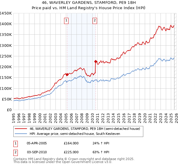 46, WAVERLEY GARDENS, STAMFORD, PE9 1BH: Price paid vs HM Land Registry's House Price Index
