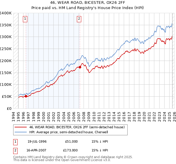 46, WEAR ROAD, BICESTER, OX26 2FF: Price paid vs HM Land Registry's House Price Index