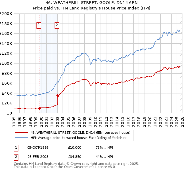 46, WEATHERILL STREET, GOOLE, DN14 6EN: Price paid vs HM Land Registry's House Price Index