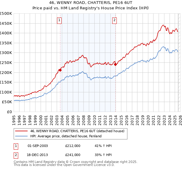 46, WENNY ROAD, CHATTERIS, PE16 6UT: Price paid vs HM Land Registry's House Price Index