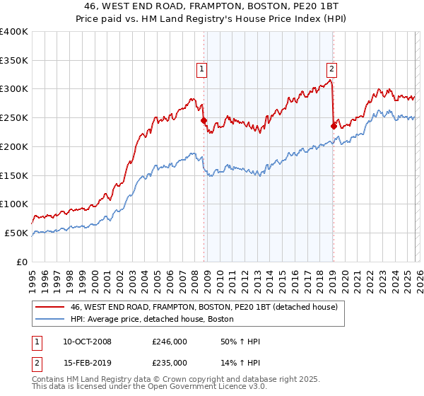 46, WEST END ROAD, FRAMPTON, BOSTON, PE20 1BT: Price paid vs HM Land Registry's House Price Index
