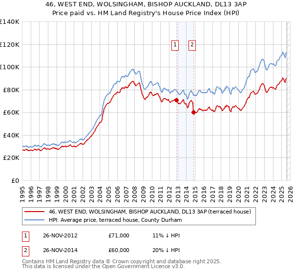 46, WEST END, WOLSINGHAM, BISHOP AUCKLAND, DL13 3AP: Price paid vs HM Land Registry's House Price Index