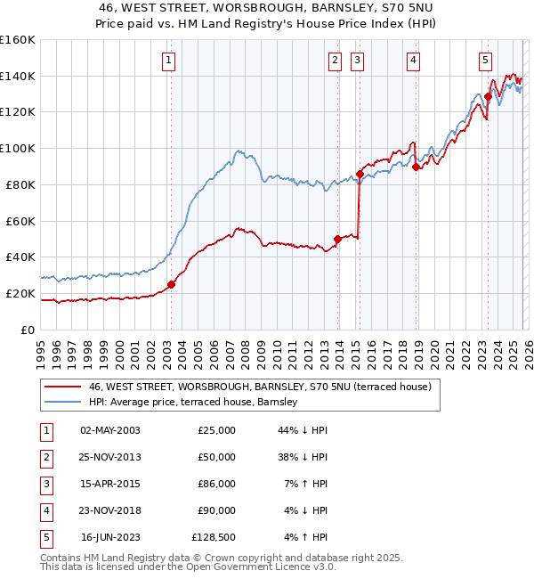 46, WEST STREET, WORSBROUGH, BARNSLEY, S70 5NU: Price paid vs HM Land Registry's House Price Index