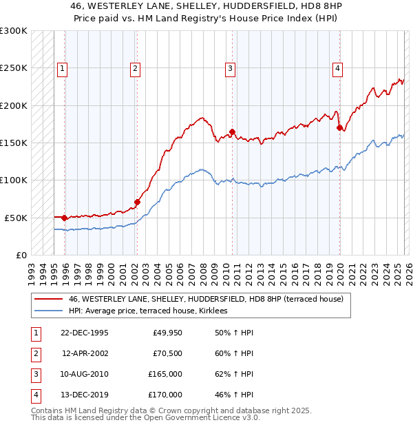 46, WESTERLEY LANE, SHELLEY, HUDDERSFIELD, HD8 8HP: Price paid vs HM Land Registry's House Price Index