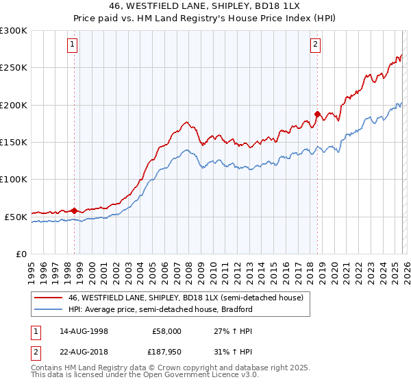 46, WESTFIELD LANE, SHIPLEY, BD18 1LX: Price paid vs HM Land Registry's House Price Index