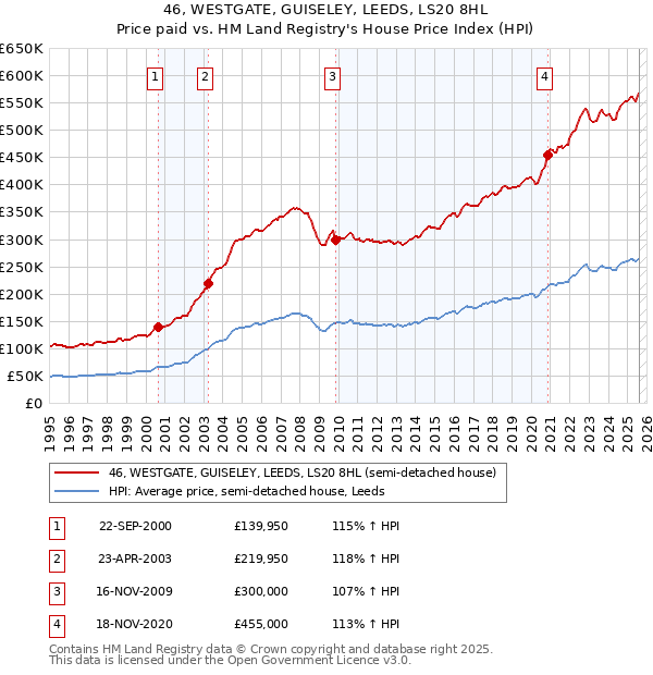46, WESTGATE, GUISELEY, LEEDS, LS20 8HL: Price paid vs HM Land Registry's House Price Index