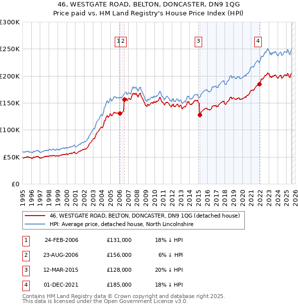 46, WESTGATE ROAD, BELTON, DONCASTER, DN9 1QG: Price paid vs HM Land Registry's House Price Index