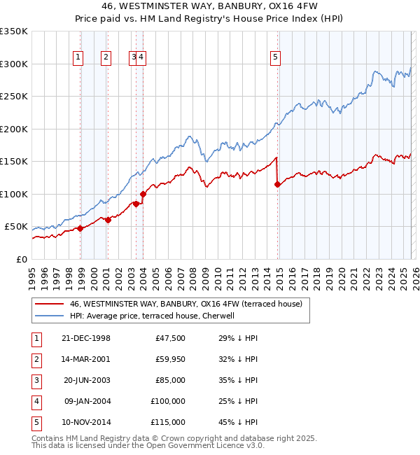 46, WESTMINSTER WAY, BANBURY, OX16 4FW: Price paid vs HM Land Registry's House Price Index