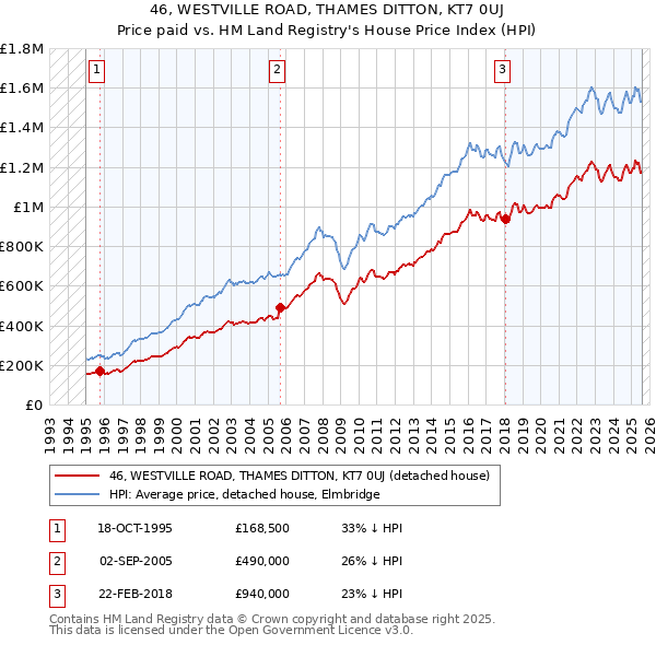 46, WESTVILLE ROAD, THAMES DITTON, KT7 0UJ: Price paid vs HM Land Registry's House Price Index