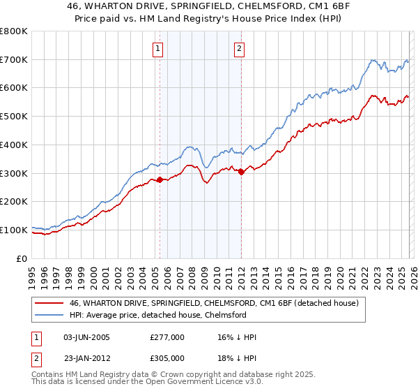 46, WHARTON DRIVE, SPRINGFIELD, CHELMSFORD, CM1 6BF: Price paid vs HM Land Registry's House Price Index