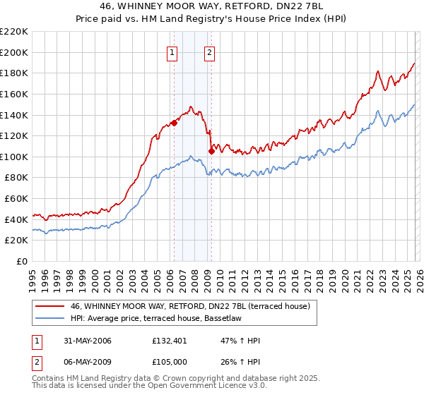 46, WHINNEY MOOR WAY, RETFORD, DN22 7BL: Price paid vs HM Land Registry's House Price Index