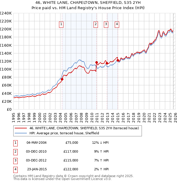 46, WHITE LANE, CHAPELTOWN, SHEFFIELD, S35 2YH: Price paid vs HM Land Registry's House Price Index