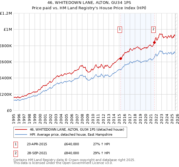 46, WHITEDOWN LANE, ALTON, GU34 1PS: Price paid vs HM Land Registry's House Price Index