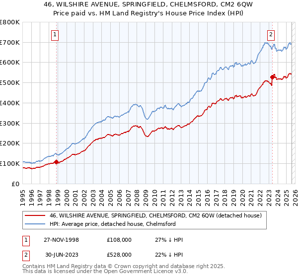 46, WILSHIRE AVENUE, SPRINGFIELD, CHELMSFORD, CM2 6QW: Price paid vs HM Land Registry's House Price Index