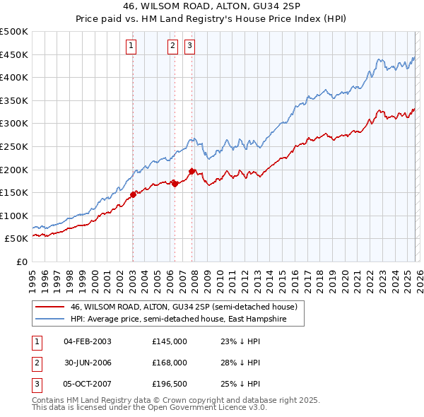 46, WILSOM ROAD, ALTON, GU34 2SP: Price paid vs HM Land Registry's House Price Index