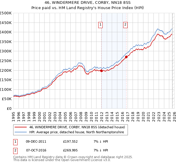 46, WINDERMERE DRIVE, CORBY, NN18 8SS: Price paid vs HM Land Registry's House Price Index