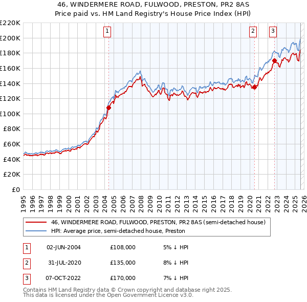 46, WINDERMERE ROAD, FULWOOD, PRESTON, PR2 8AS: Price paid vs HM Land Registry's House Price Index