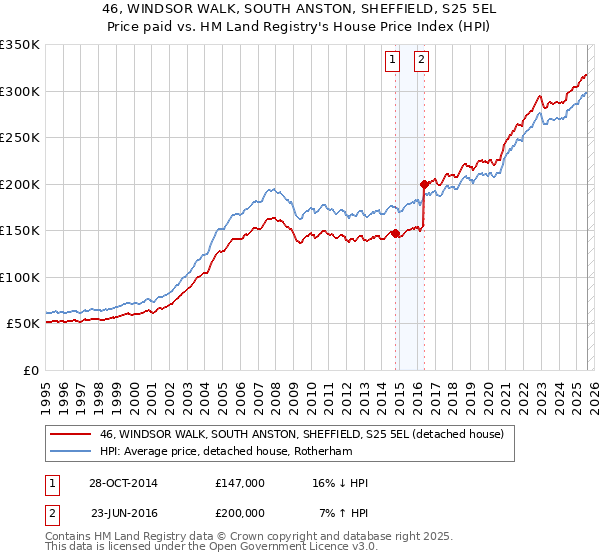 46, WINDSOR WALK, SOUTH ANSTON, SHEFFIELD, S25 5EL: Price paid vs HM Land Registry's House Price Index