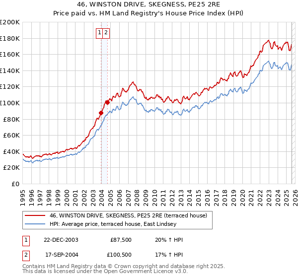 46, WINSTON DRIVE, SKEGNESS, PE25 2RE: Price paid vs HM Land Registry's House Price Index