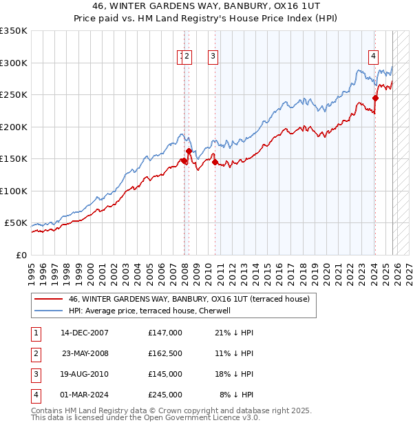 46, WINTER GARDENS WAY, BANBURY, OX16 1UT: Price paid vs HM Land Registry's House Price Index
