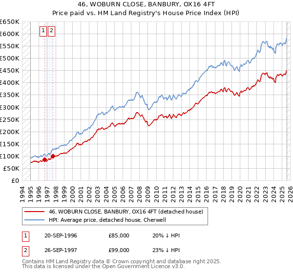 46, WOBURN CLOSE, BANBURY, OX16 4FT: Price paid vs HM Land Registry's House Price Index