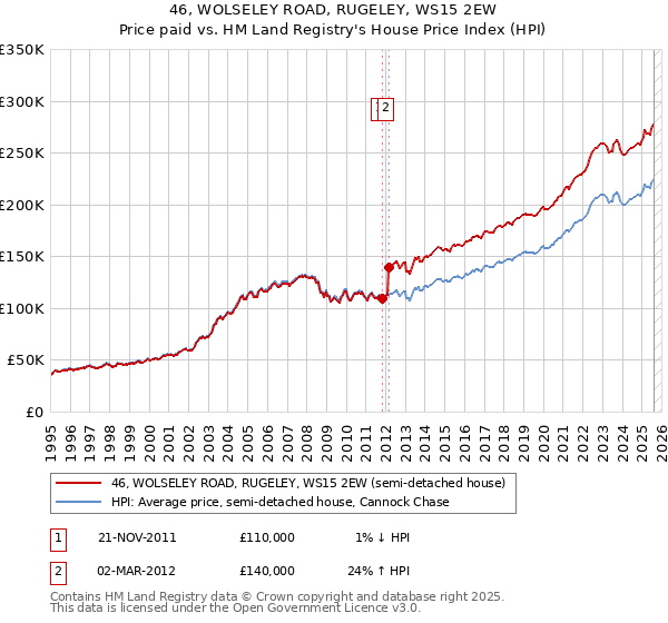 46, WOLSELEY ROAD, RUGELEY, WS15 2EW: Price paid vs HM Land Registry's House Price Index