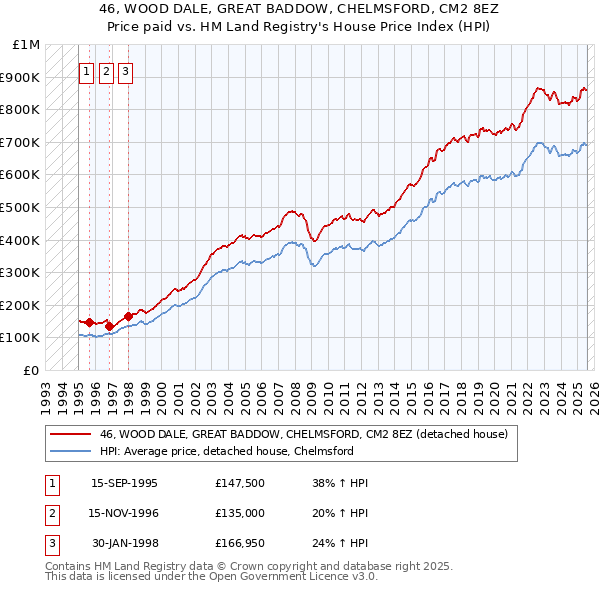 46, WOOD DALE, GREAT BADDOW, CHELMSFORD, CM2 8EZ: Price paid vs HM Land Registry's House Price Index