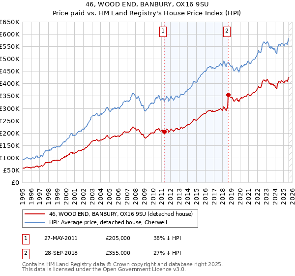 46, WOOD END, BANBURY, OX16 9SU: Price paid vs HM Land Registry's House Price Index