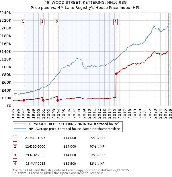 46, WOOD STREET, KETTERING, NN16 9SG: Price paid vs HM Land Registry's House Price Index
