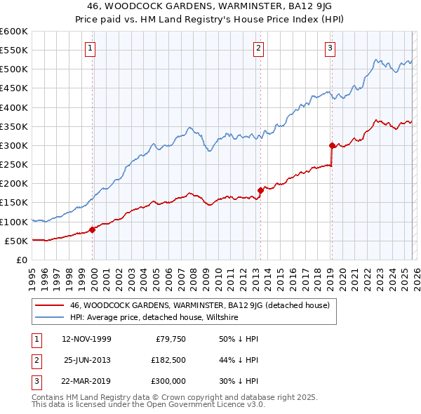 46, WOODCOCK GARDENS, WARMINSTER, BA12 9JG: Price paid vs HM Land Registry's House Price Index