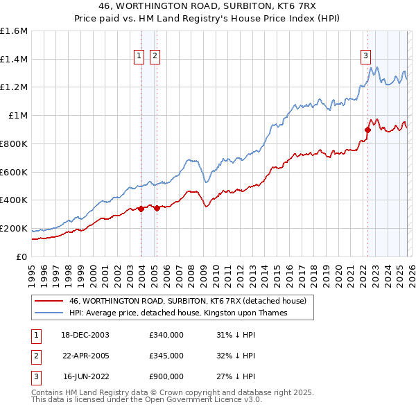 46, WORTHINGTON ROAD, SURBITON, KT6 7RX: Price paid vs HM Land Registry's House Price Index