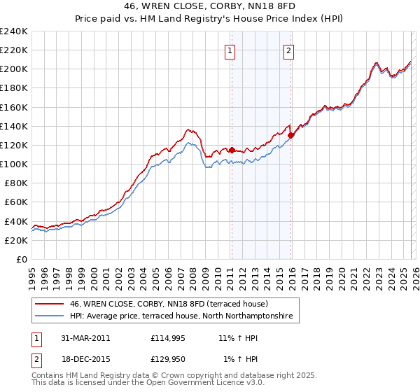 46, WREN CLOSE, CORBY, NN18 8FD: Price paid vs HM Land Registry's House Price Index