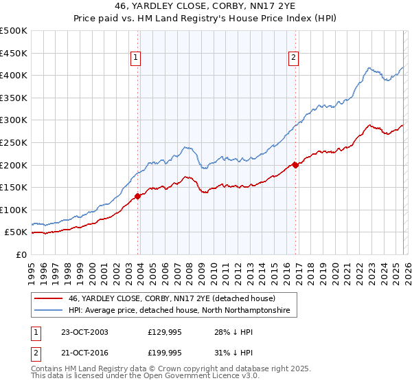 46, YARDLEY CLOSE, CORBY, NN17 2YE: Price paid vs HM Land Registry's House Price Index