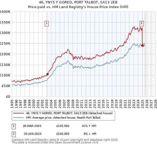 46, YNYS Y GORED, PORT TALBOT, SA13 2EB: Price paid vs HM Land Registry's House Price Index