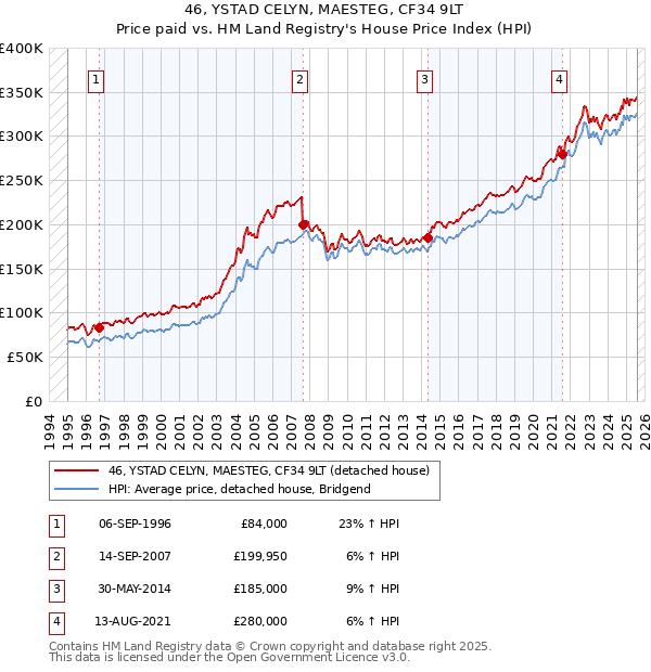 46, YSTAD CELYN, MAESTEG, CF34 9LT: Price paid vs HM Land Registry's House Price Index