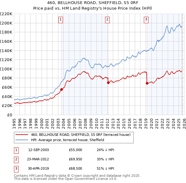 460, BELLHOUSE ROAD, SHEFFIELD, S5 0RF: Price paid vs HM Land Registry's House Price Index