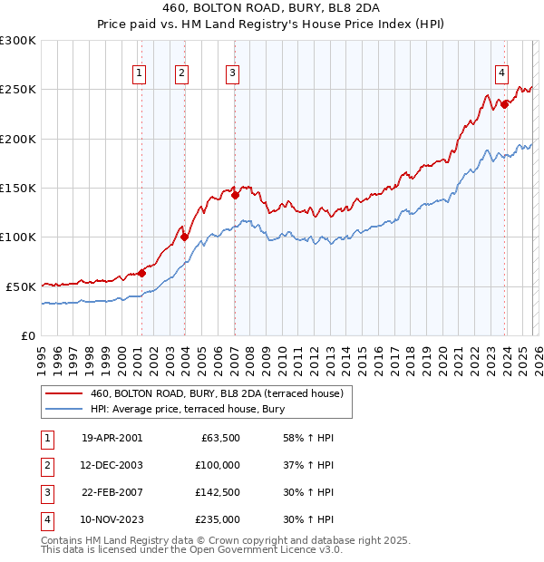 460, BOLTON ROAD, BURY, BL8 2DA: Price paid vs HM Land Registry's House Price Index
