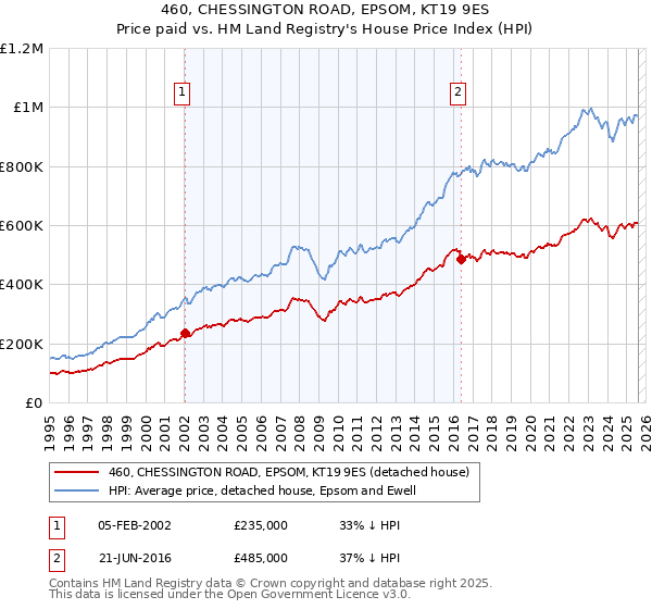 460, CHESSINGTON ROAD, EPSOM, KT19 9ES: Price paid vs HM Land Registry's House Price Index