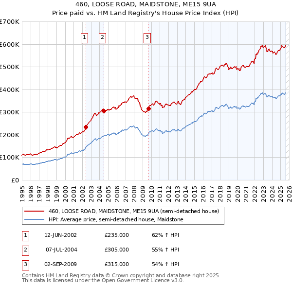 460, LOOSE ROAD, MAIDSTONE, ME15 9UA: Price paid vs HM Land Registry's House Price Index