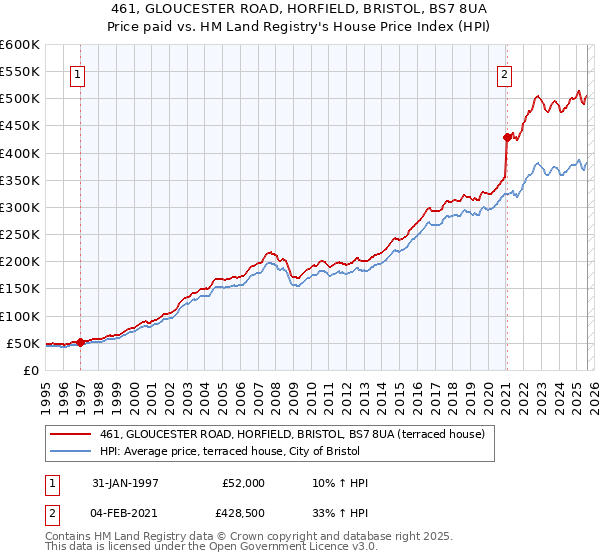 461, GLOUCESTER ROAD, HORFIELD, BRISTOL, BS7 8UA: Price paid vs HM Land Registry's House Price Index
