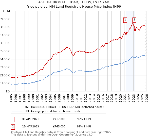 461, HARROGATE ROAD, LEEDS, LS17 7AD: Price paid vs HM Land Registry's House Price Index